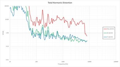 Sony X930C Total Harmonic Distortion Picture