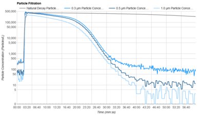 Levoit Core 200S Purification Graph