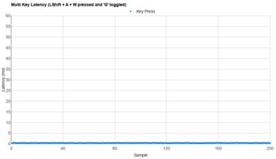 Qwertykeys Hex80 Multi-Key Latency Graph