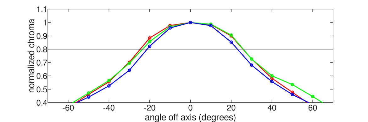 Mobile Pixels DUEX Plus Horizontal Chroma Graph