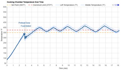Tovala Smart Oven Temperature Over Time Graph