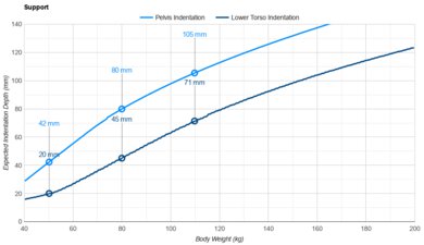 Nectar Luxe Hybrid Pelvis Indentation vs. Body Weight