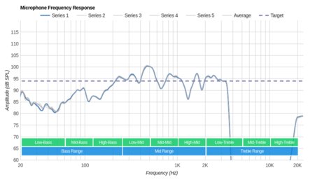 Bang & Olufsen Beoplay H9i Wireless Microphone Frequency Response