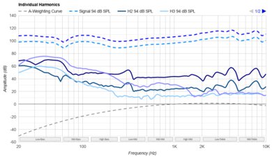 Audio-Technica ATH-M50x Harmonics Levels