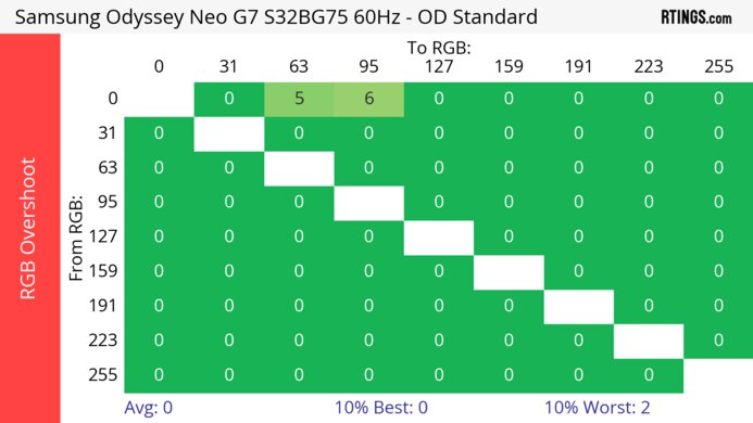 Samsung Odyssey Neo G7 S32BG75 60Hz RGB Overshoot Heatmap