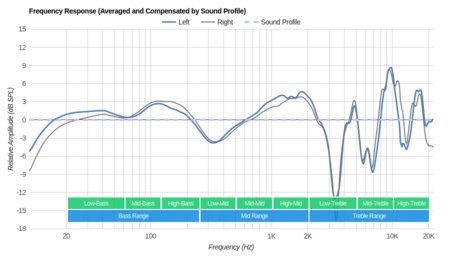 Sony MDR-XB950N1 Wireless Peaks/Dips Graph
