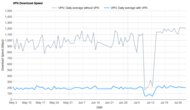 IPVanish Download Speed Graph