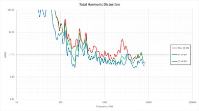 LG E6 OLED Total Harmonic Distortion Picture