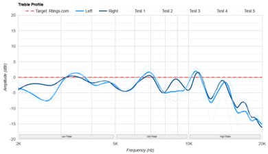 Bowers & Wilkins Px8 Wireless Treble Profile: Target Compliance