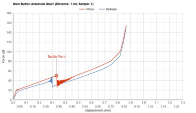 Endgame Gear XM1r Actuation Graph