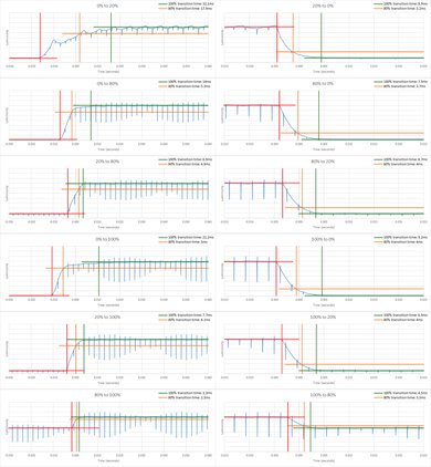 Samsung C49HG90/CHG90 Response Time Chart