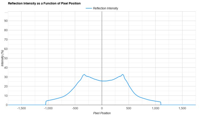Samsung Smart Monitor M80D S32DM80 Direct Reflections Graph