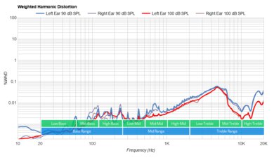 Beats BeatsX Wireless Weighted Harmonic Distortion