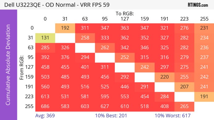 Dell U3223QE CAD Heatmap At Max Refresh