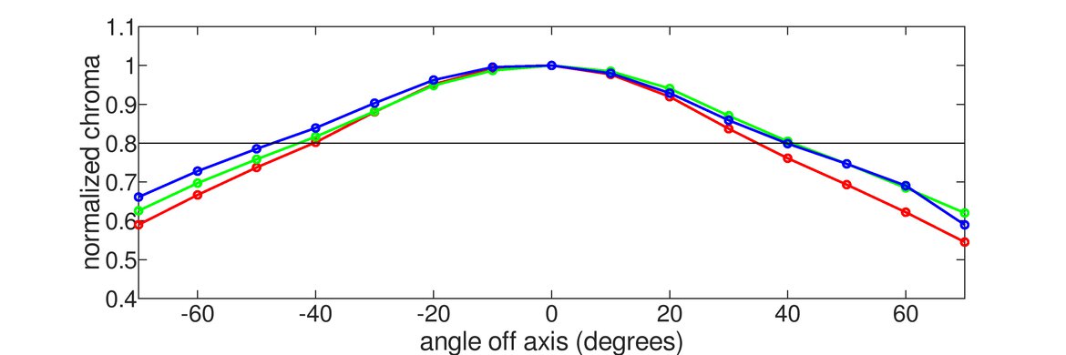 Samsung Smart Monitor M7 S43BM70 Horizontal Chroma Graph