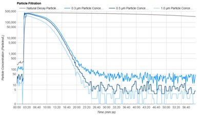 Honeywell HPA300 Purification Graph