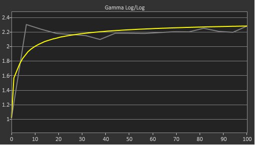Samsung Odyssey OLED G9/G95SC S49CG95 Post Gamma Curve Picture