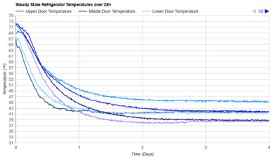 Samsung RS27T5200SR Refrigerator Temperature Uniformity Graph