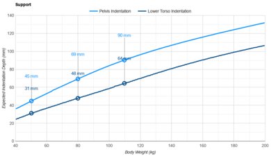 Beautyrest Harmony Lux Pelvis Indentation vs. Body Weight