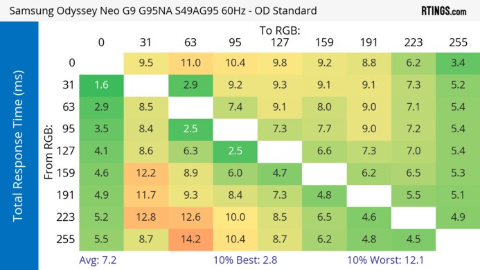 Samsung Odyssey Neo G9/G95NA S49AG95 60Hz Total Response Heatmap