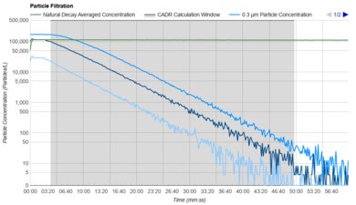Shark Air Purifier 4 HE402 Purification Graph