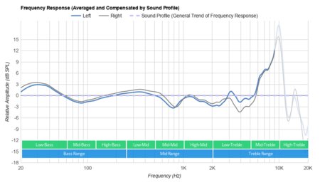 TOZO NC7 Truly Wireless Peaks/Dips Graph