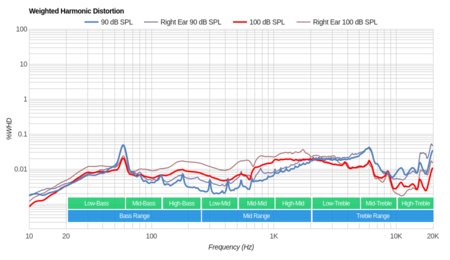 Polk Audio UltraFocus 8000 Weighted Harmonic Distortion