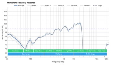 Sony WI-C310 Wireless Microphone Frequency Response