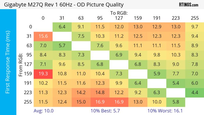 Gigabyte M27Q (rev. 1.0) 60Hz First Response Heatmap