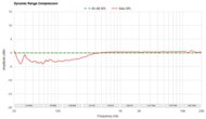 Dynamic Range Compression