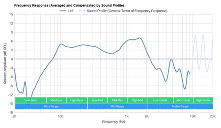 Mpow Pro Trucker Bluetooth Headset Peaks/Dips Graph