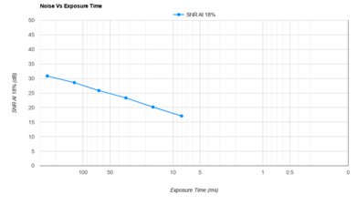 Panasonic LUMIX FZ80 Noise Vs Exposure Time