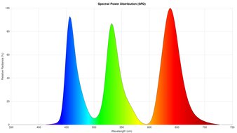 Spectral Power Distribution