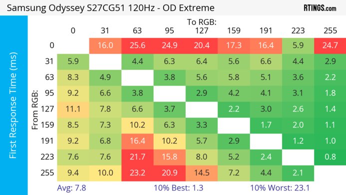 Samsung Odyssey G51C S27CG51 120Hz First Response Heatmap