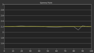 Samsung The Premiere LPU7D Post Gamma Curve Picture