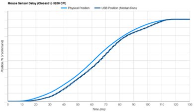 Ninjutso Sora Sensor Latency Transition Graph