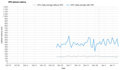Mullvad Upload Latency Graph