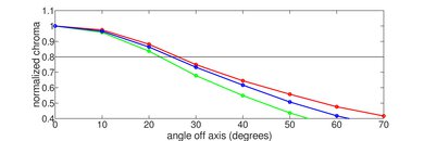 TCL 6 Series/R655 2022 QLED Chroma Graph