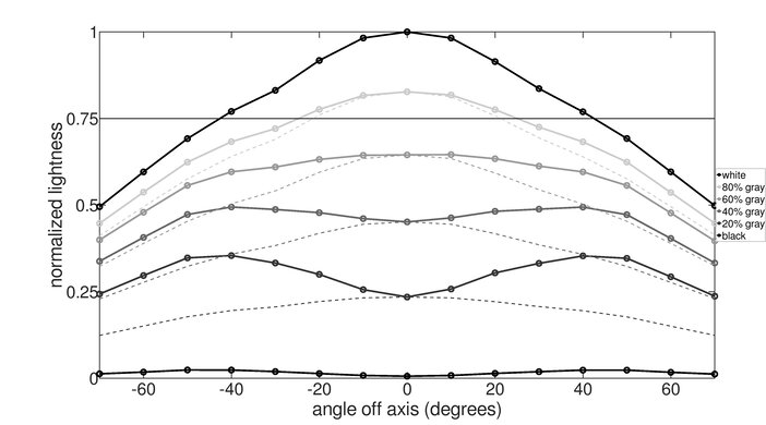 HP OMEN 27c Horizontal Lightness Graph