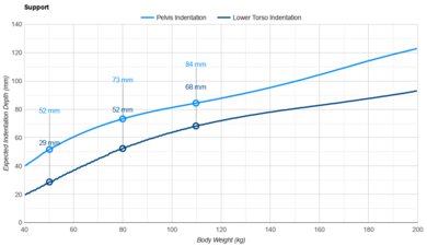 Leesa Original Pelvis Indentation vs. Body Weight