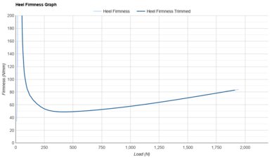 New Balance FuelCell SuperComp Trainer v3 Heel Firmness Graph