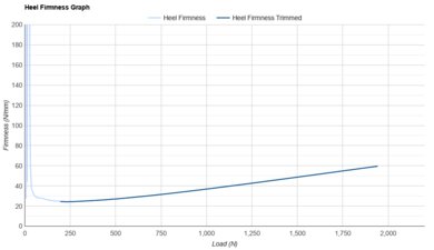 HOKA Cielo X1 3.0 Heel Firmness Graph