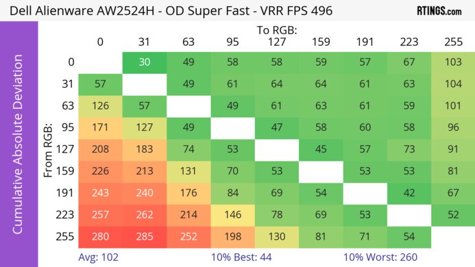 Dell Alienware AW2524H CAD Heatmap At Max Refresh