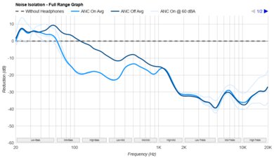 DALI IO-12 Noise Isolation - Full Range Graph