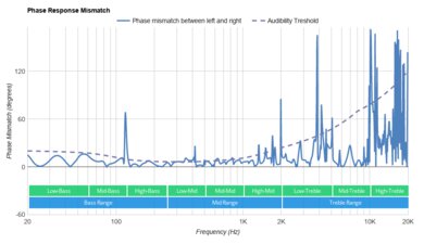 JBL Tour One Wireless Phase Response Mismatch