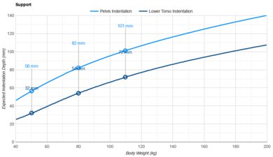 Stearns & Foster Lux Estate Pelvis Indentation vs. Body Weight