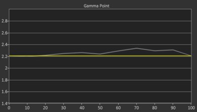 Optoma GT1090HDR Pre Gamma Curve Picture