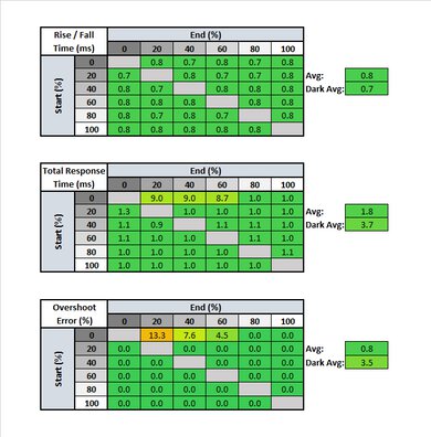 LG 48 CX OLED Response Time Table