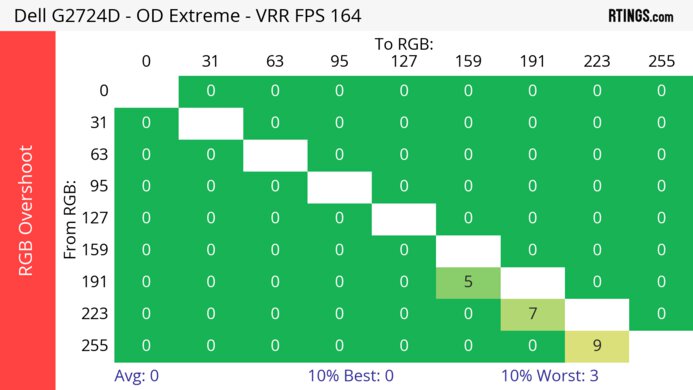 Dell G2724D Heatmap RGB Overshoot