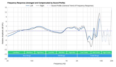 Focal Elear Peaks/Dips Graph